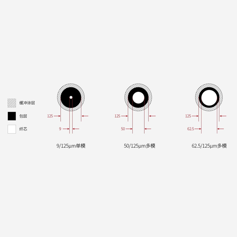单模光缆和多(duō)模光缆之间的區(qū)别？ - 新(xīn)闻中(zhōng)心 - 1